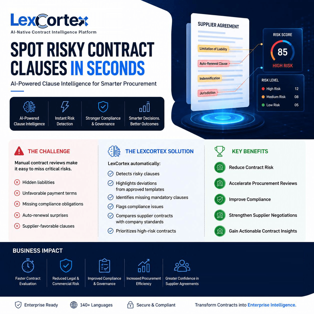 Clause-level risk detection and mitigation in LexCortex Risk AI spotting risky contract clauses in seconds