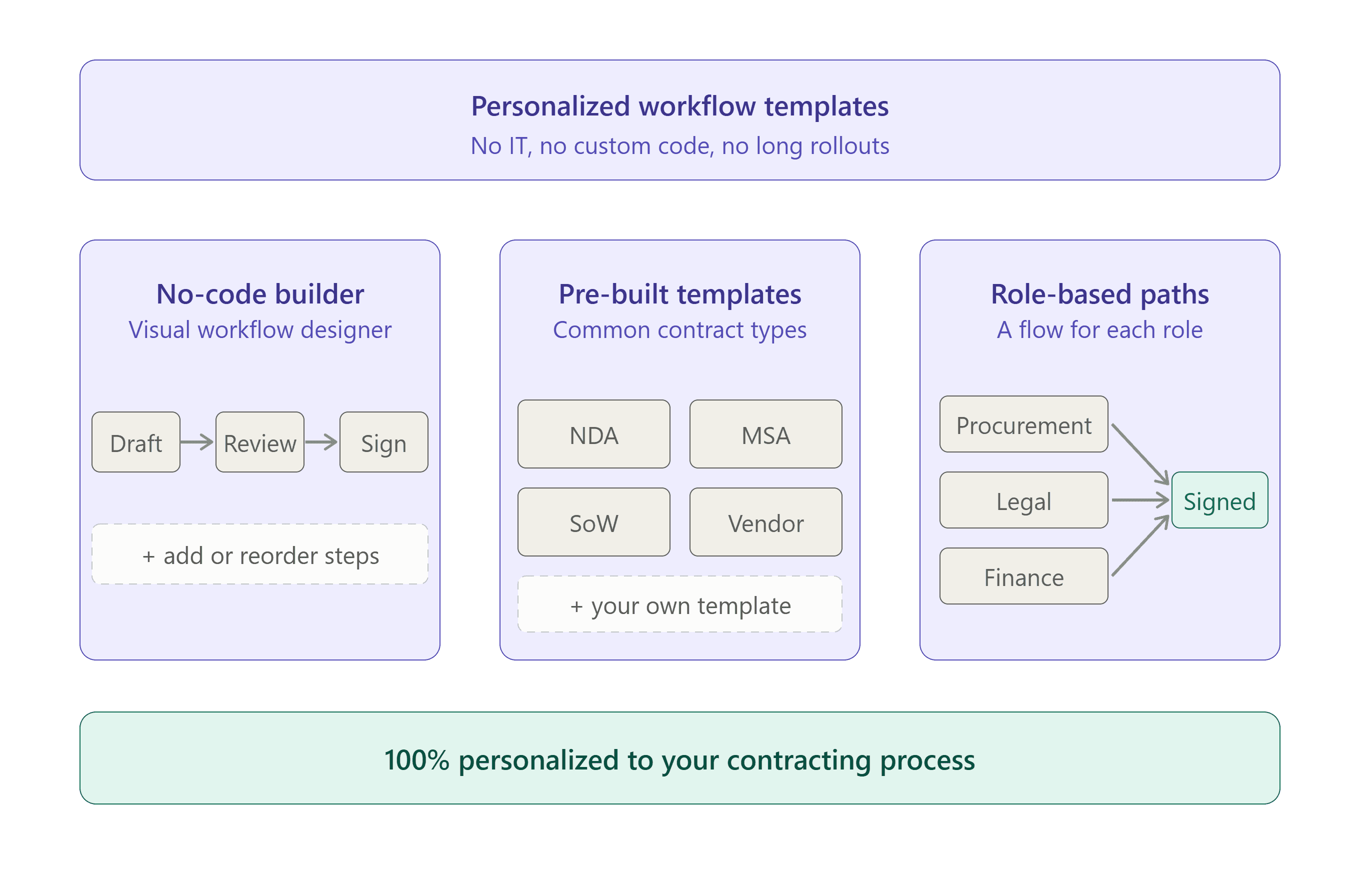 Personalized workflow templates with a no-code builder in LexCortex Workflow AI