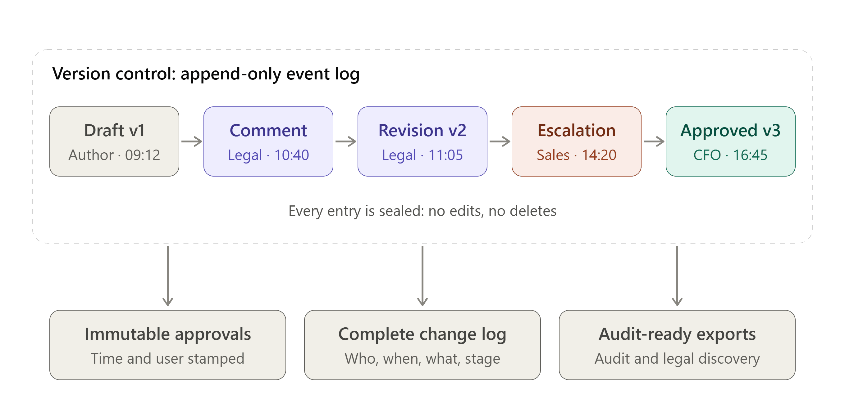 Version control and approval history timeline in LexCortex Workflow AI