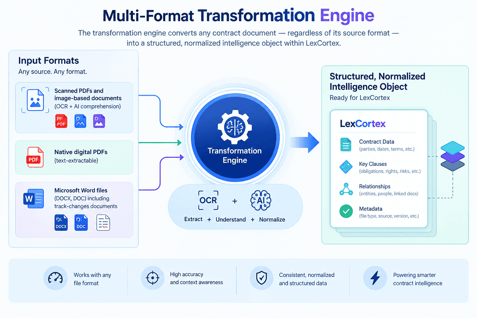LexCortex multi-format transformation engine converting contract documents into structured data